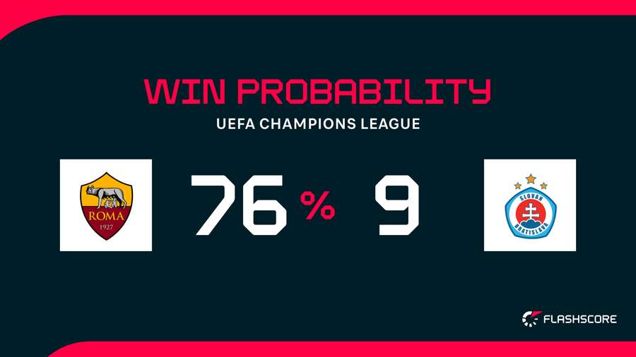 Win Probability Win Probability