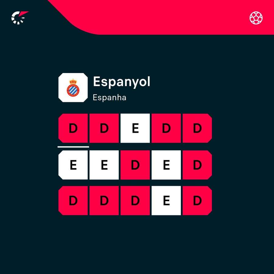 Os últimos jogos do Espanhol