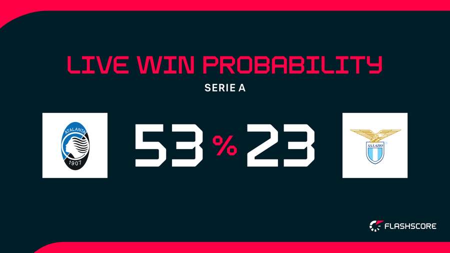 Win Probability Win Probability