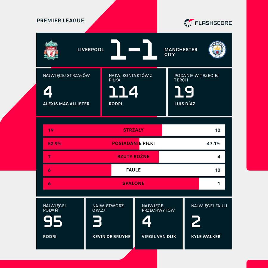 Statystki meczu Liverpool – Manchester City