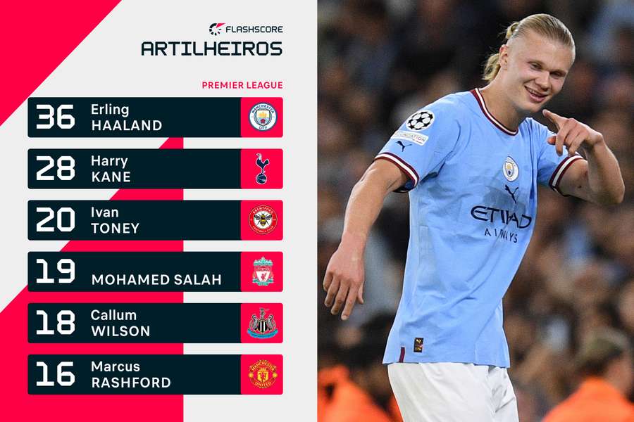 Haaland supera últimos artilheiros da Premier League e caminha