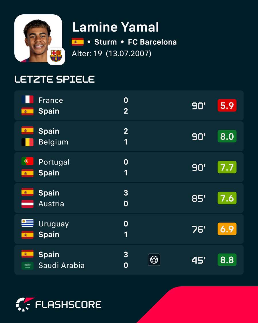 Yamals letzte Noten bei der WM Yamals letzte Noten bei der WM