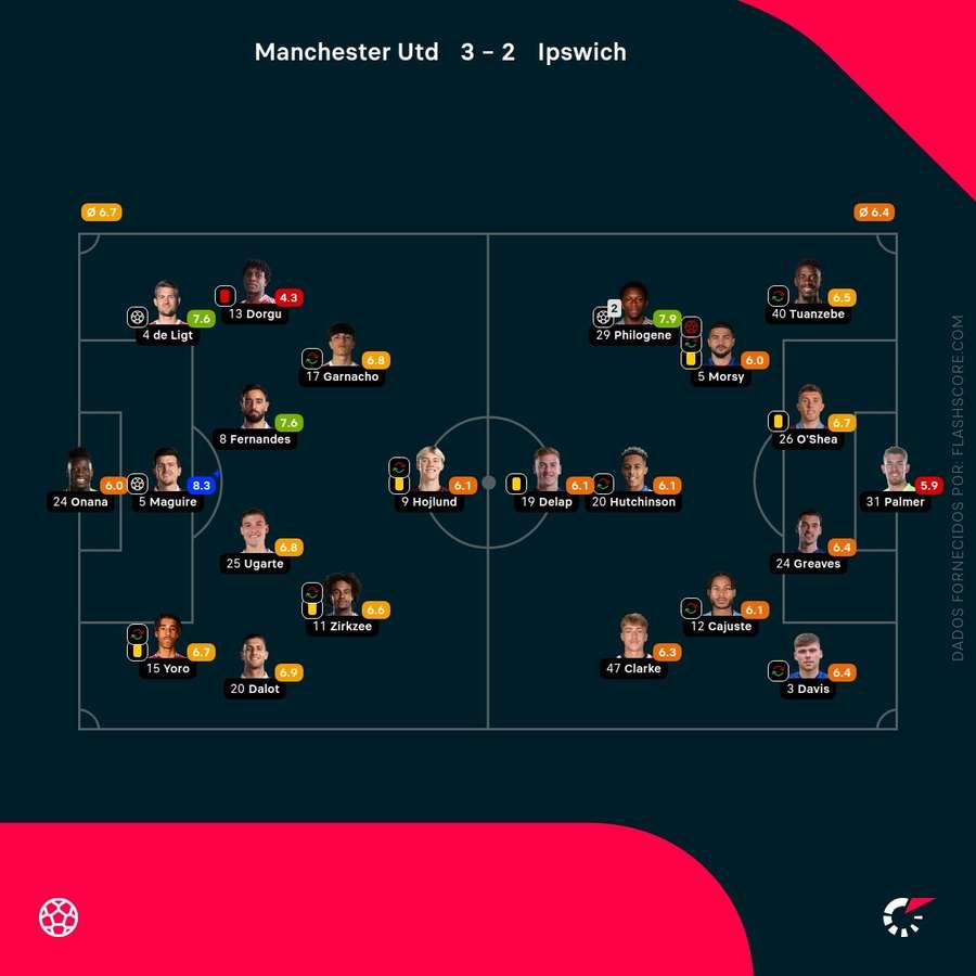 Les notes des joueurs