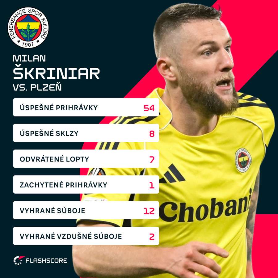 Škriniar a jeho čísla proti Plzni. Škriniar a jeho čísla proti Plzni.