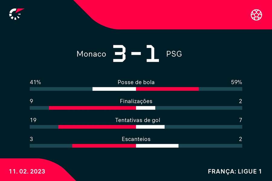 Monaco dominou o jogo do começo ao fim