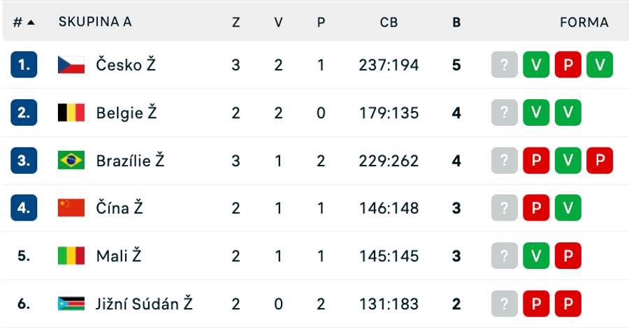 Tabulka po zápase s Brazílií.