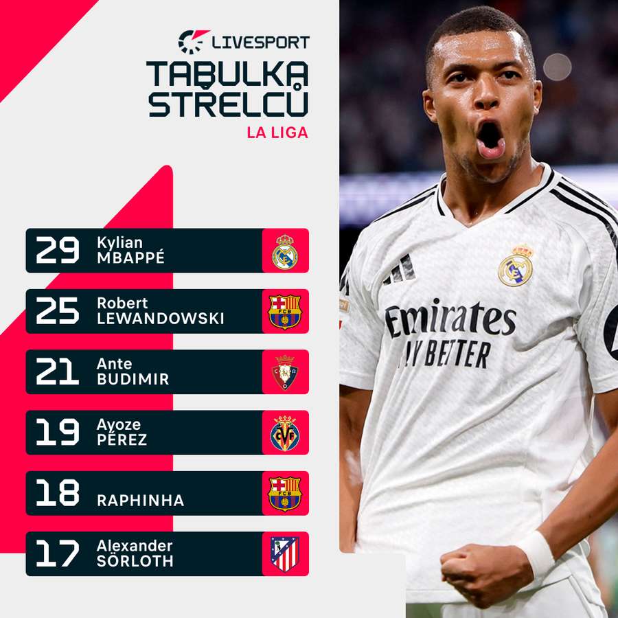 Tabulka střelců LaLigy Tabulka střelců LaLigy