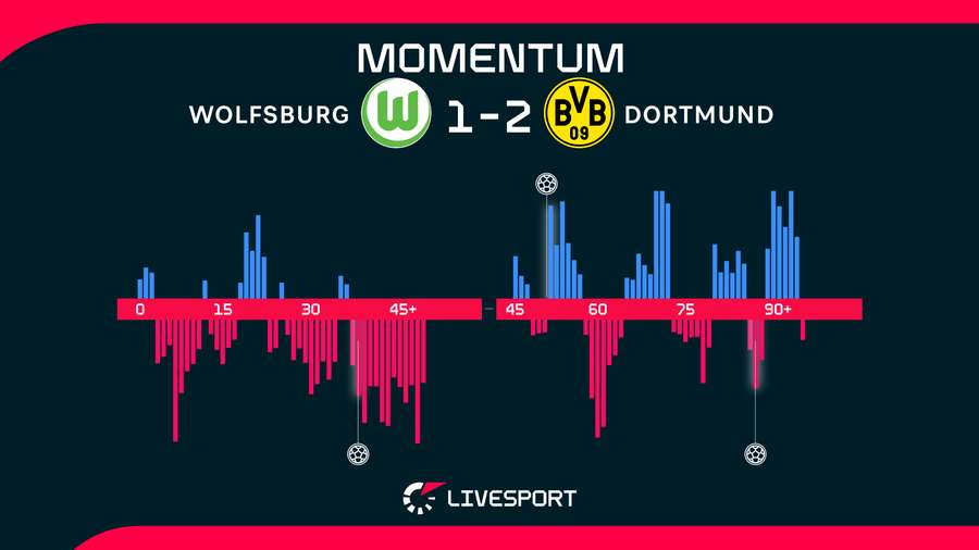 Statistiky z utkání.