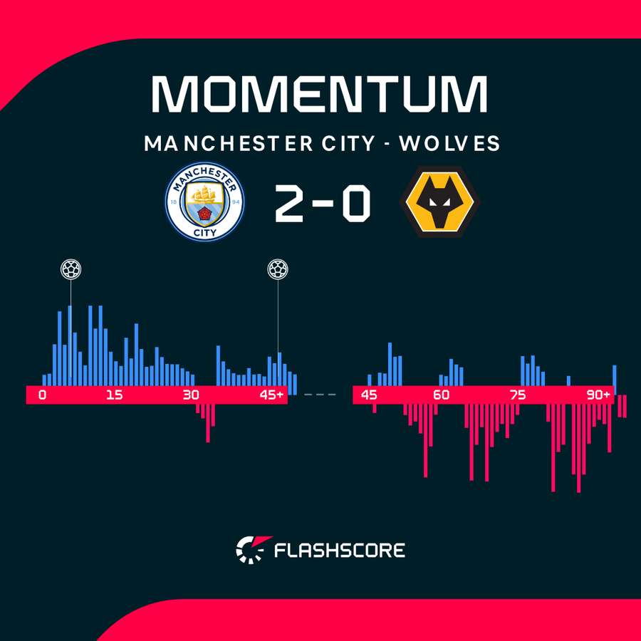 Momentum meczu Manchester City - Wolves