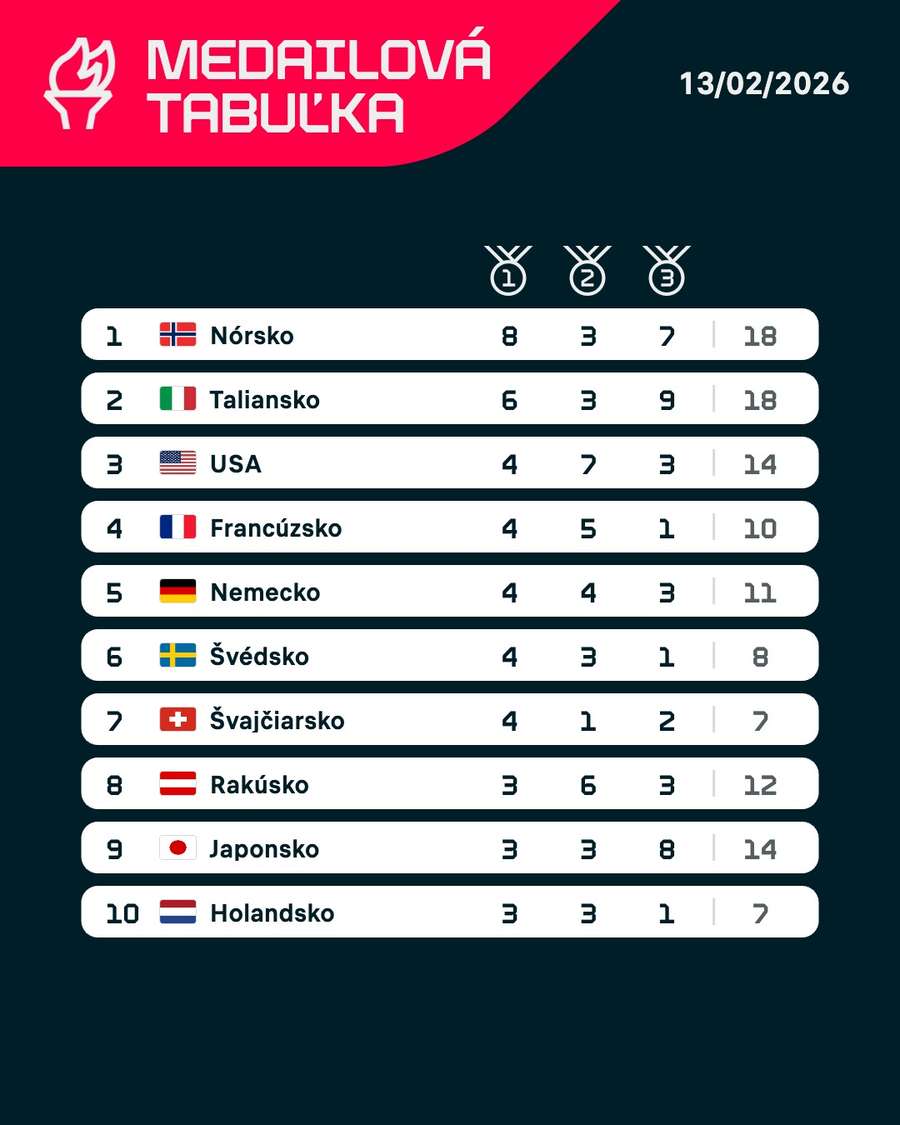 Medailová tabuľka v grafike.