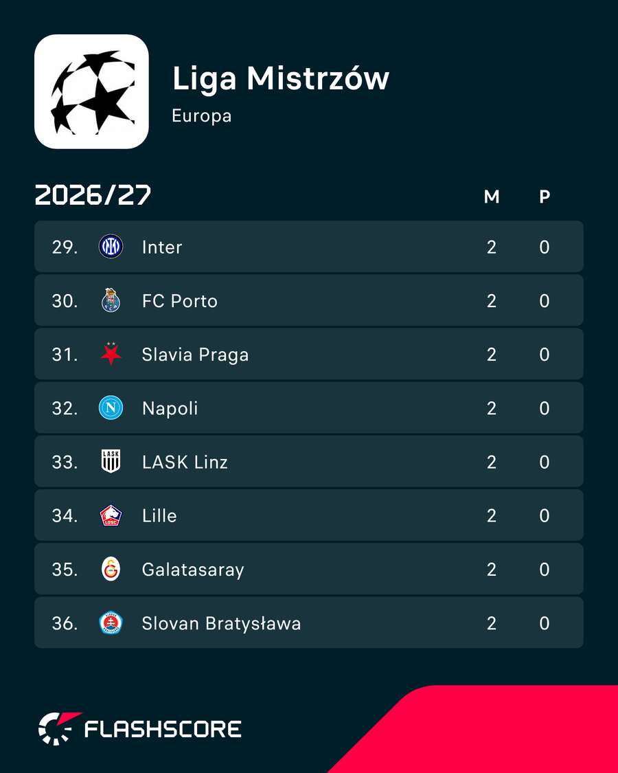 Dno tabeli - ostatnie zespoły bez punktu w LM