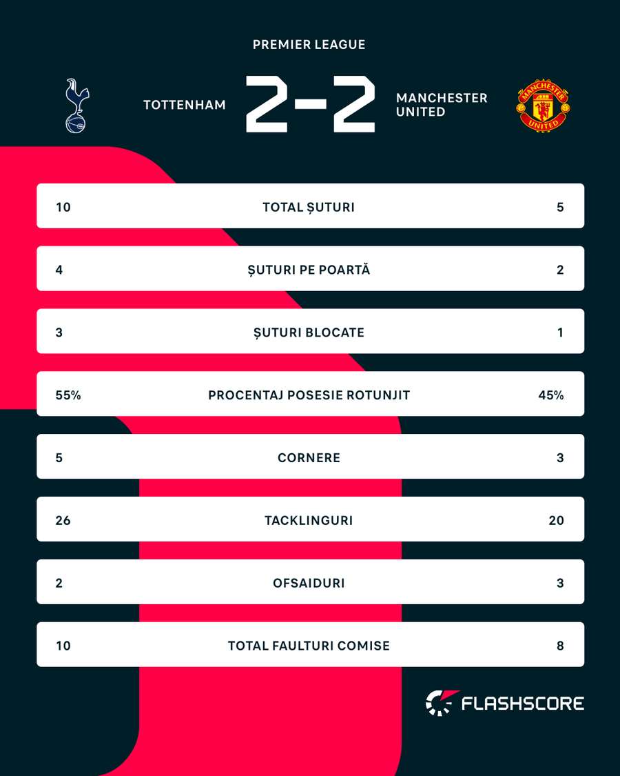 Statistici meci Statistici meci