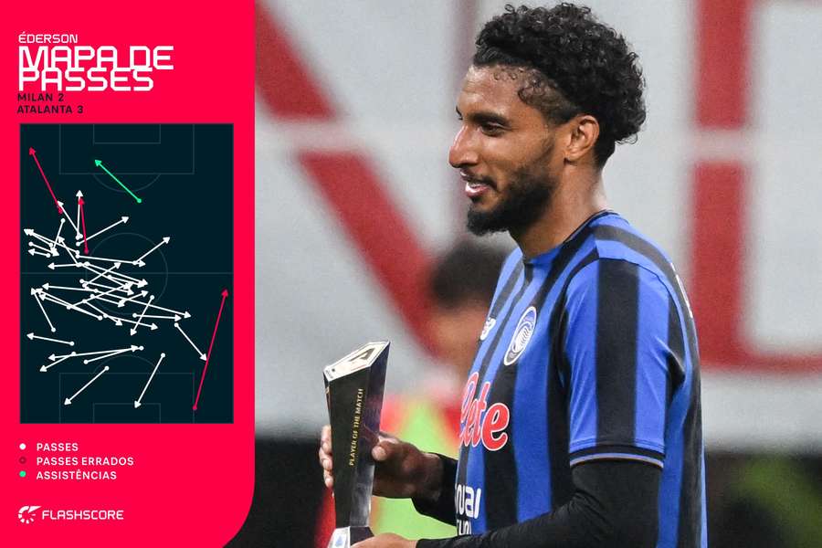 A distribuição de passes de Éderson, eleito o melhor em campo na vitória da Atalanta sobre o Milan