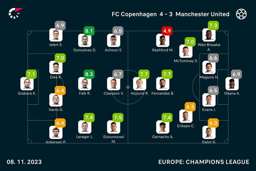 FC København - Manchester United Spiller-karakterer