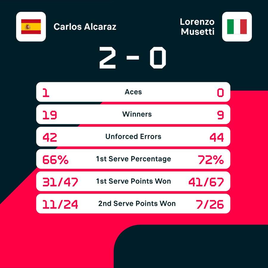 Alcaraz vs Musetti key stats Alcaraz vs Musetti key stats