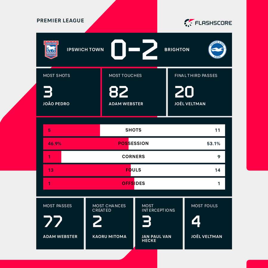 Match stats Match stats