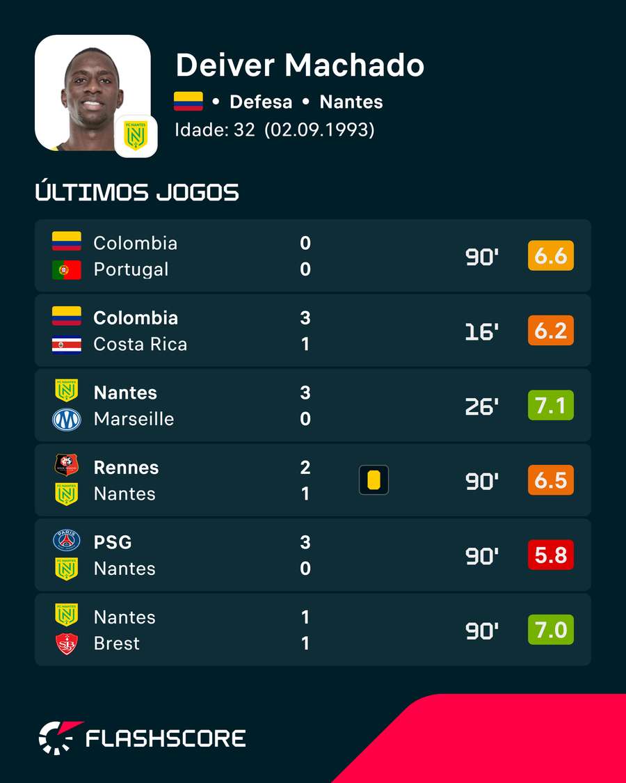 Os últimos jogos de Deiver Machado
