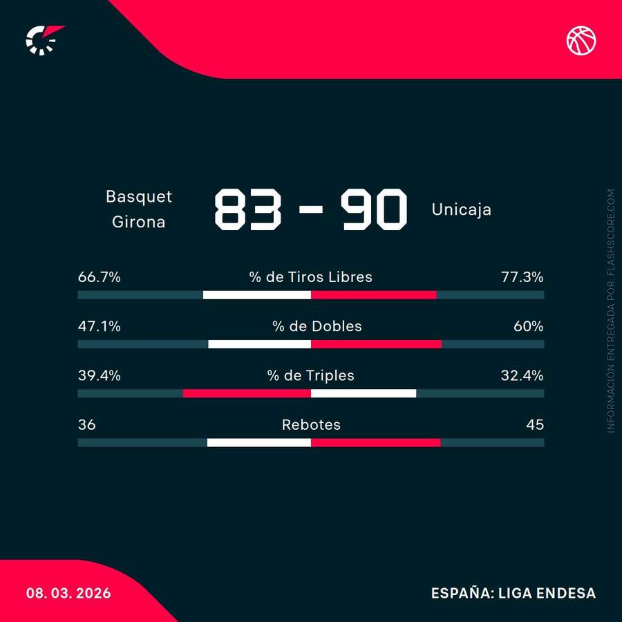 Estadísticas del Girona-Unicaja