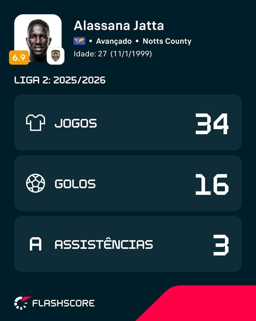 Números de Alassana Jatta em 2025/26 Números de Alassana Jatta em 2025/26