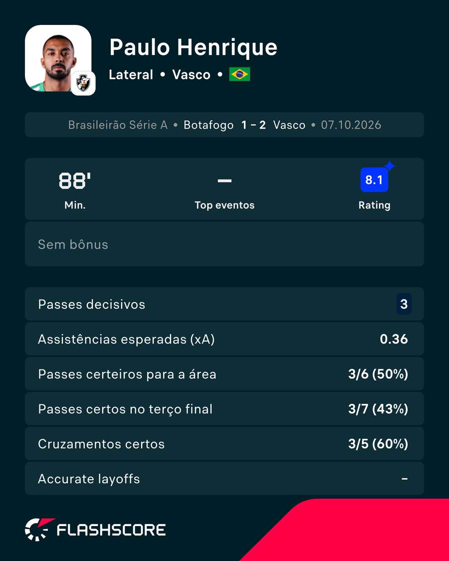 Paulo Henrique foi um dos destaques do Vasco Paulo Henrique foi um dos destaques do Vasco
