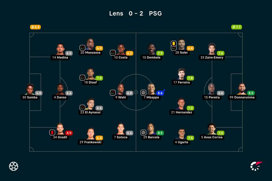 Lens - PSG player ratings