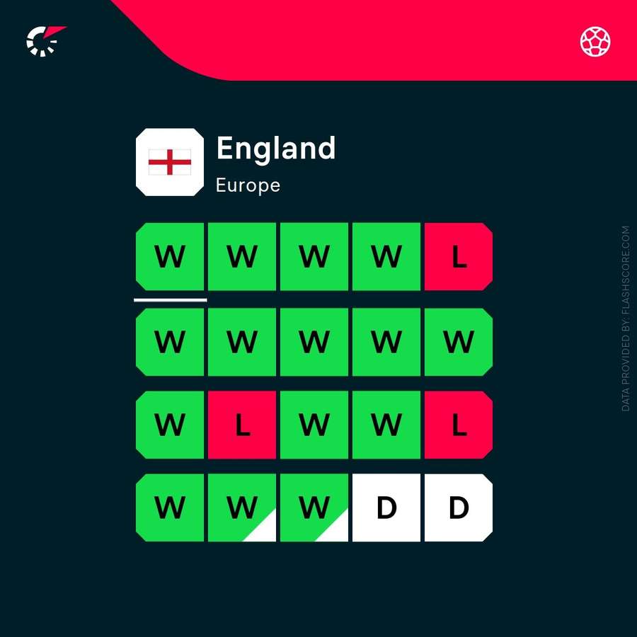England's current form