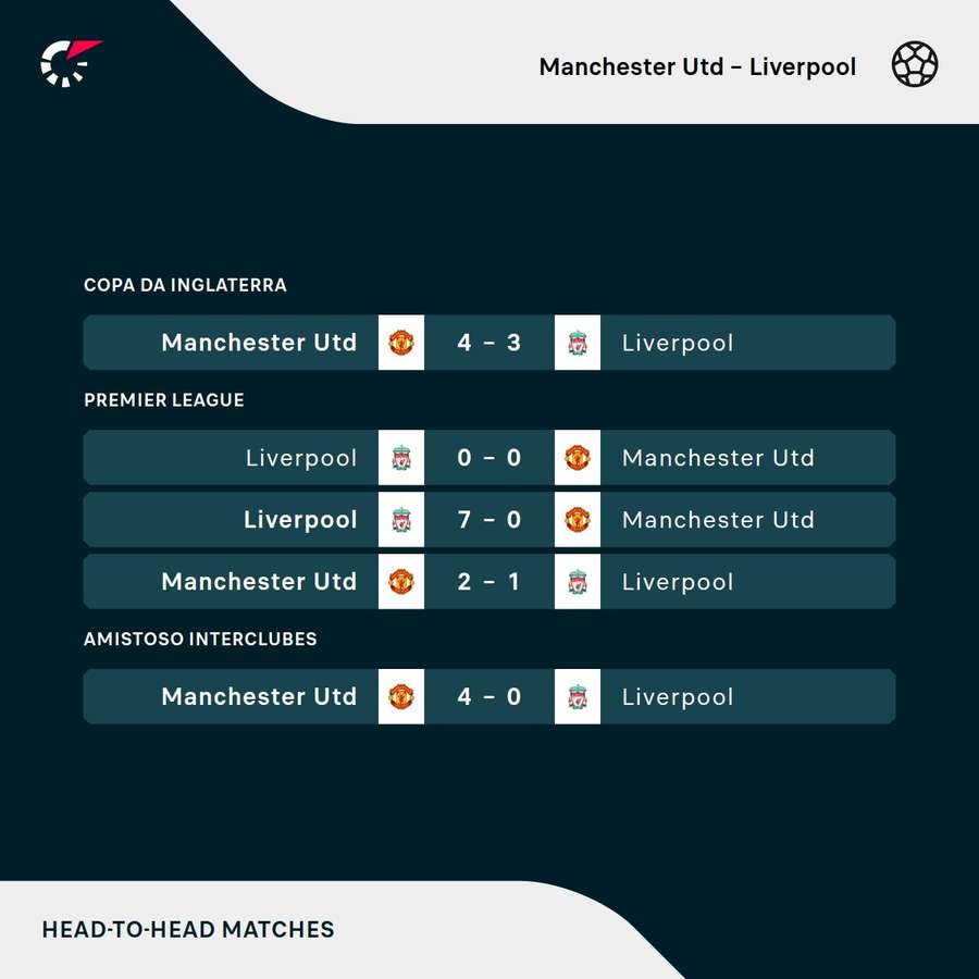 Os últimos encontros entre Manchester United e Liverpool