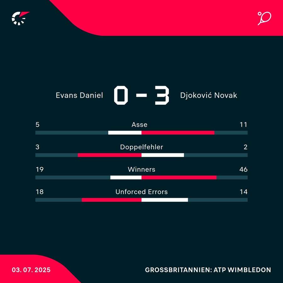 Stats zum Spiel