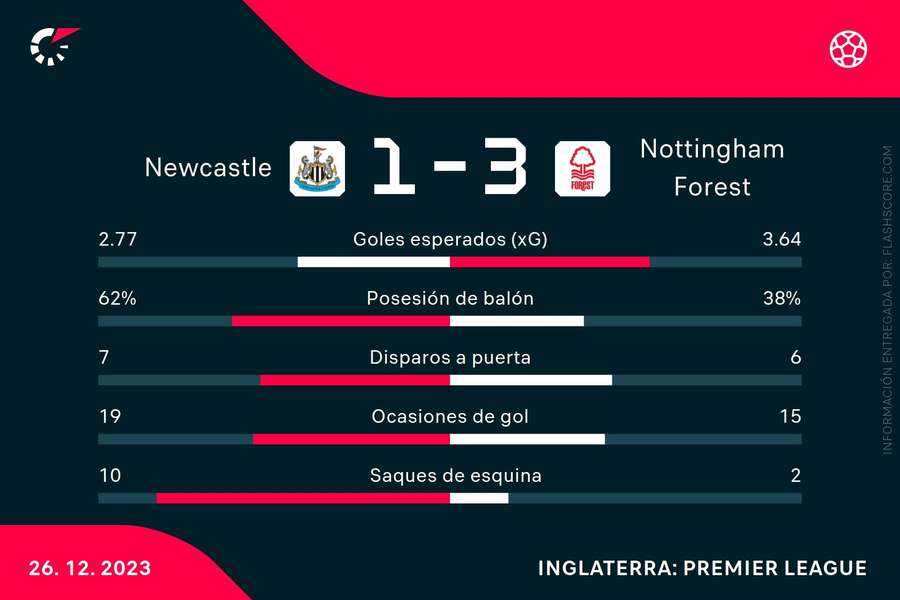 Estadísticas del Newcastle-Nottingham Forest