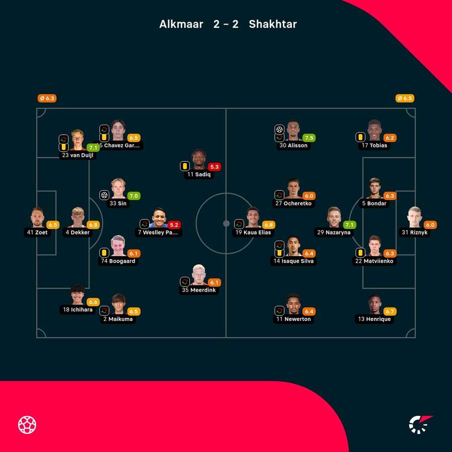 As notas dos jogadores