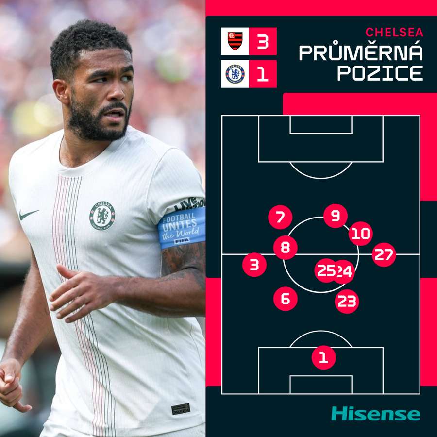 Průměrné pozice hráčů Chelsea. Průměrné pozice hráčů Chelsea.