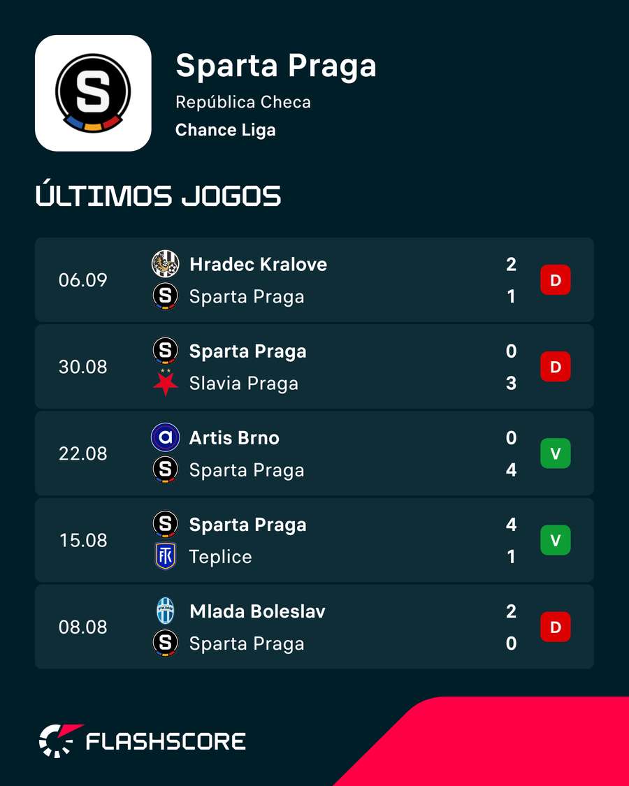 Os últimos jogos do Sparta Os últimos jogos do Sparta