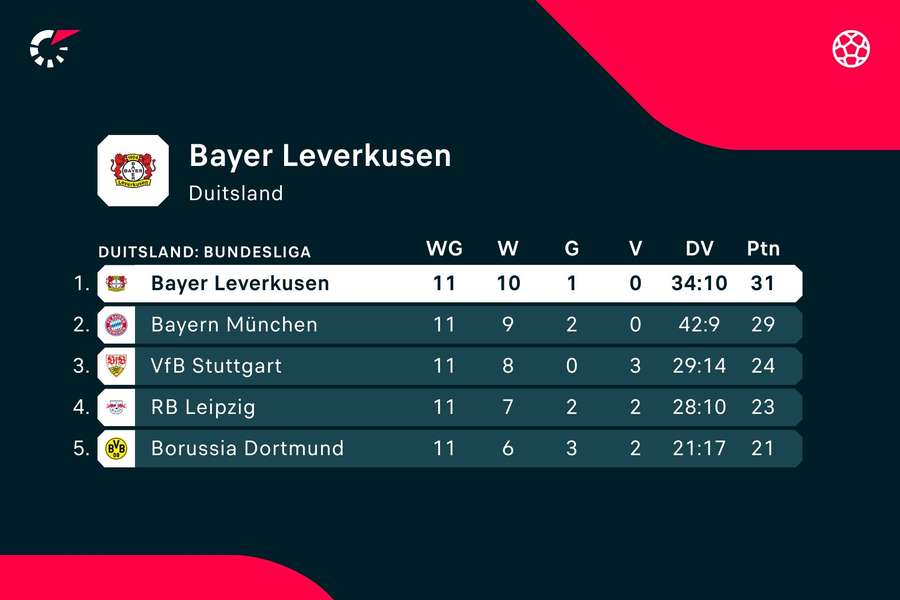 Bayer Leverkusen op de Bundesliga-ranglijst