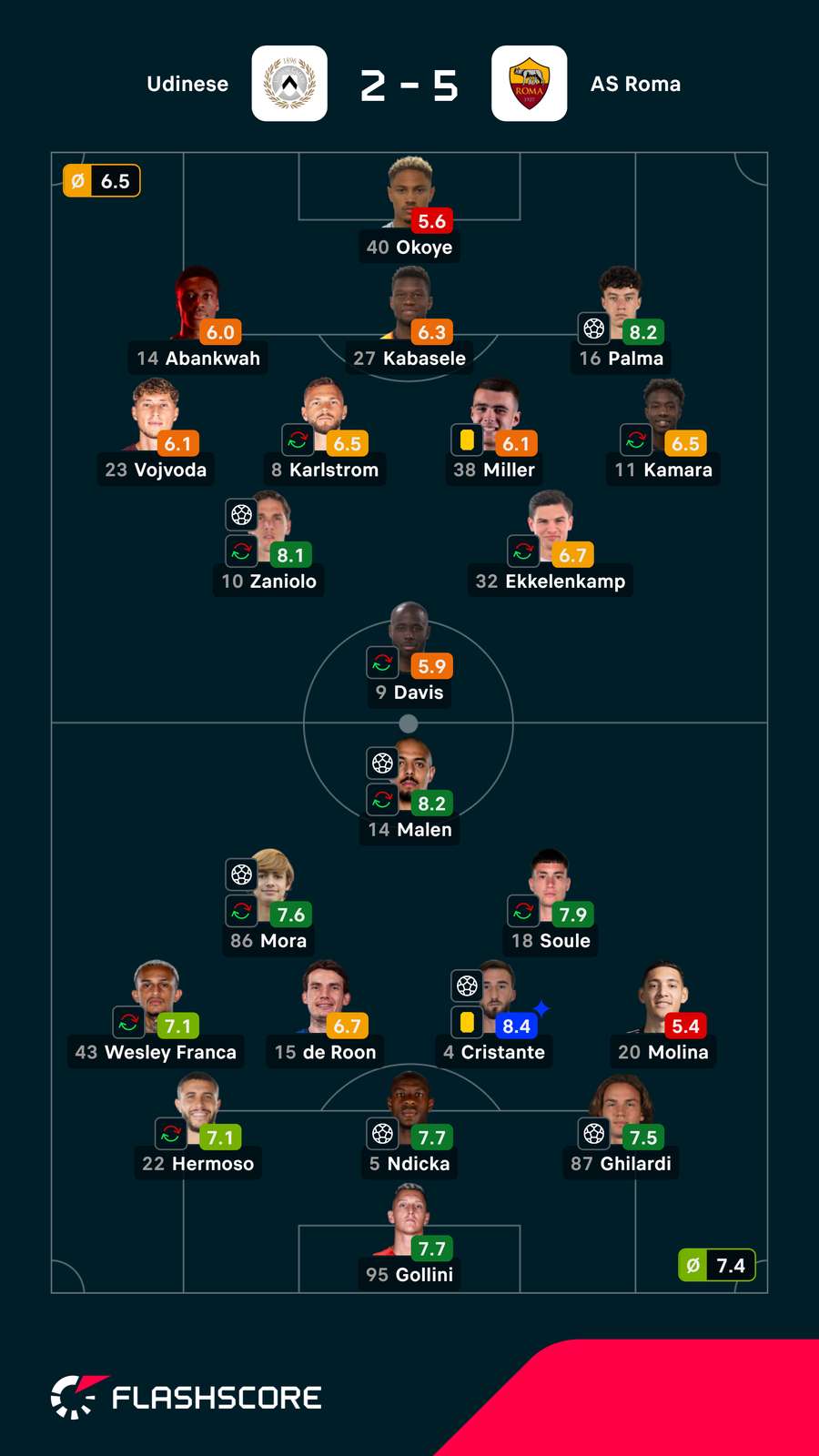 Notas dos jogadores Notas dos jogadores
