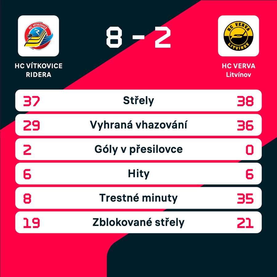Statistiky zápasu. Statistiky zápasu.