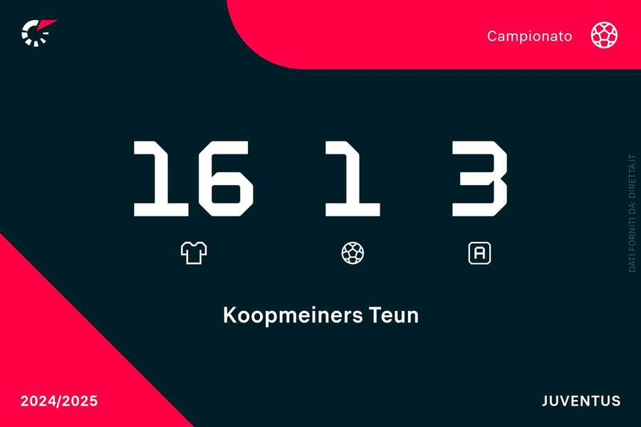 I numeri di Koopmeiners in campionato I numeri di Koopmeiners in campionato