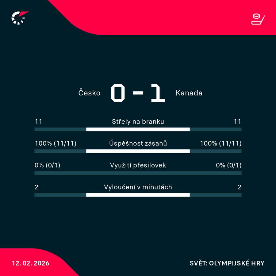 Statistiky první třetiny.