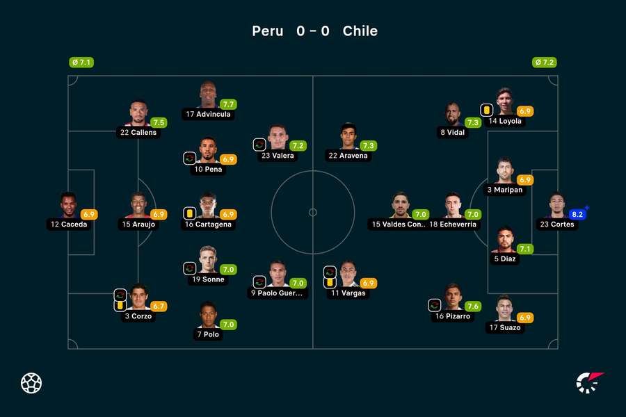 As notas dos jogadores titulares de Peru e Chile na partida