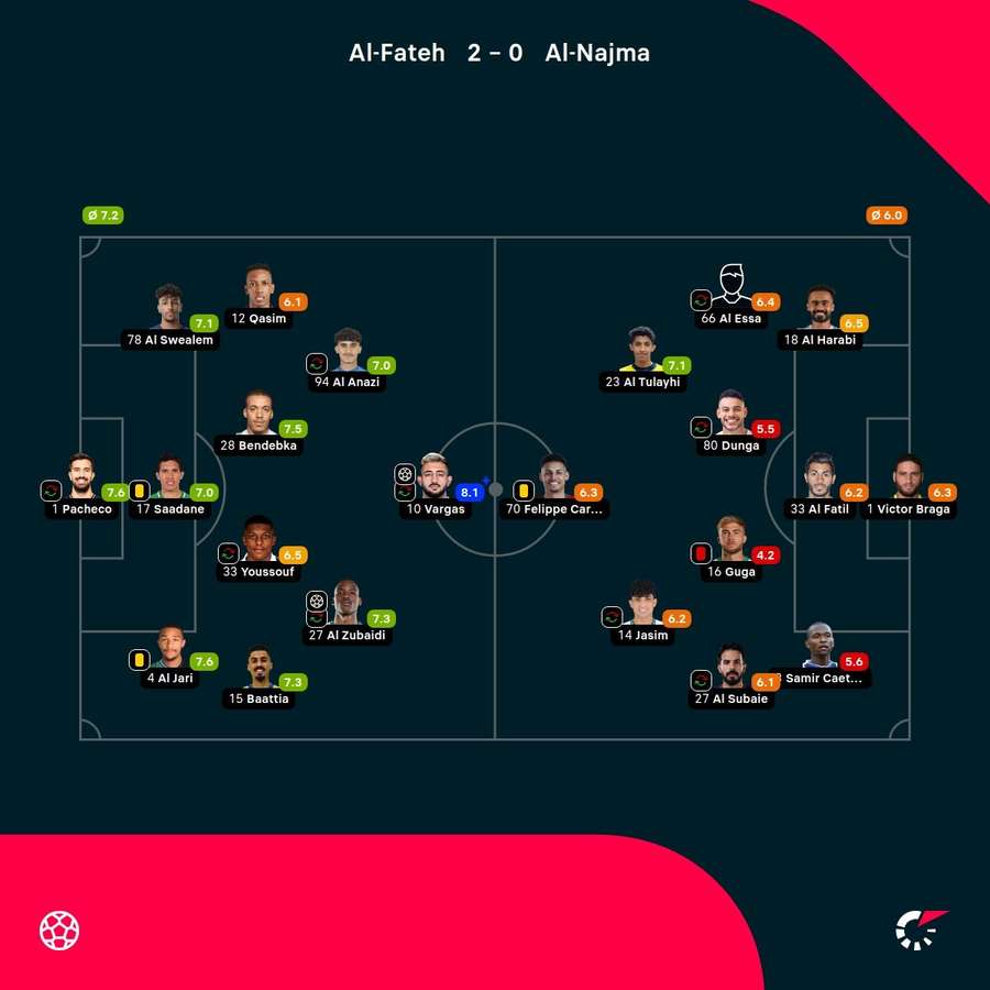 As notas dos jogadores