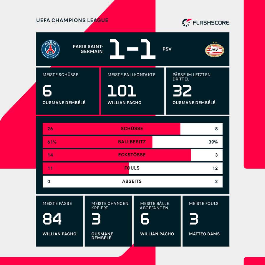 Die Statistiken zu PSG vs. PSV.