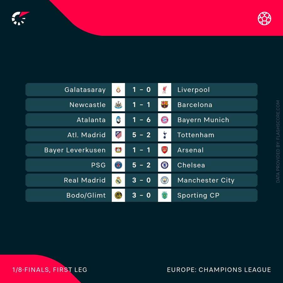 Scores after first legs