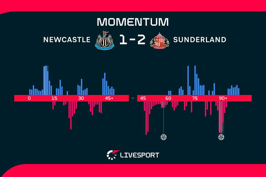 Momentum zápasu. Momentum zápasu.