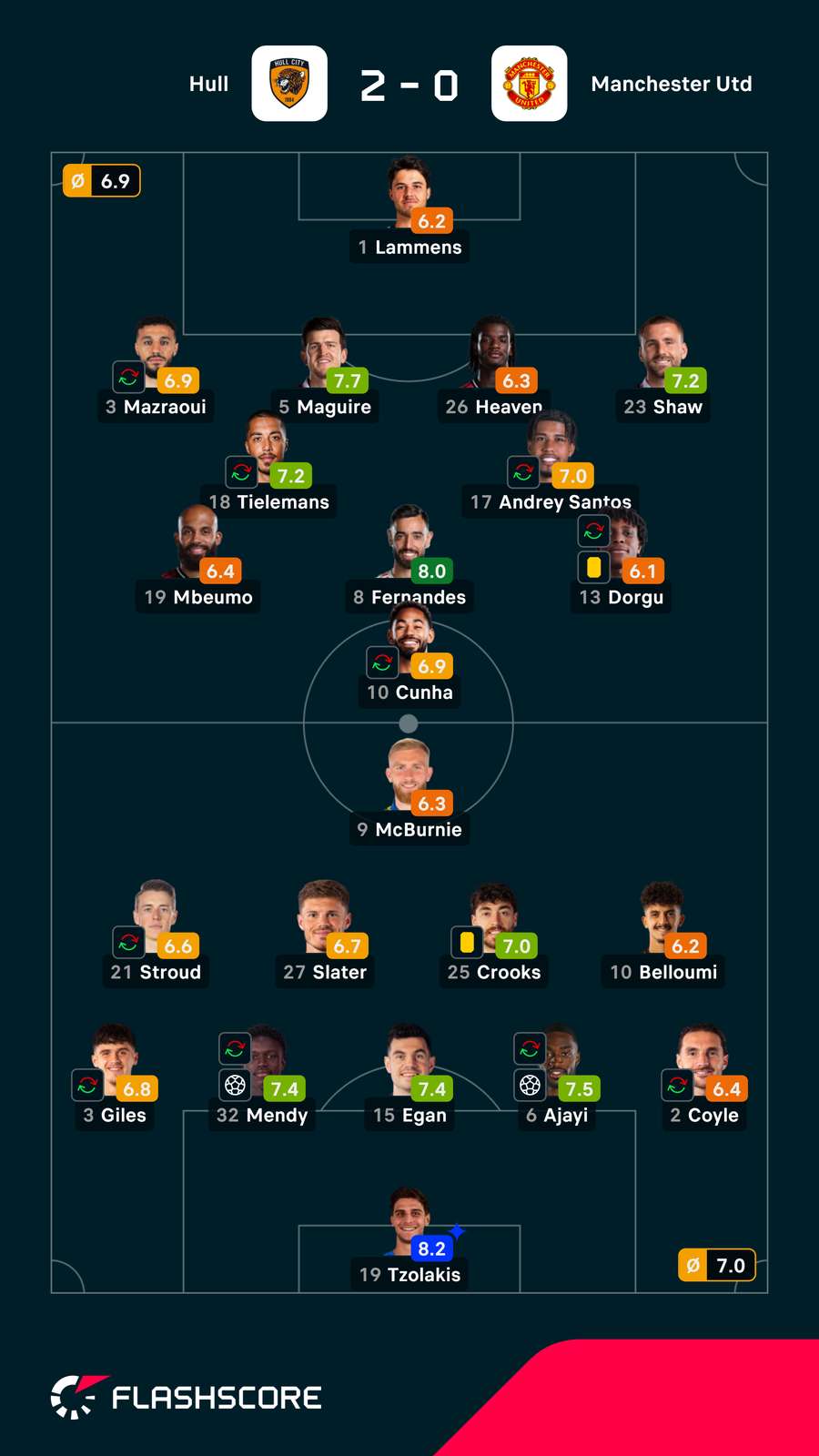 Notas dos jogadores