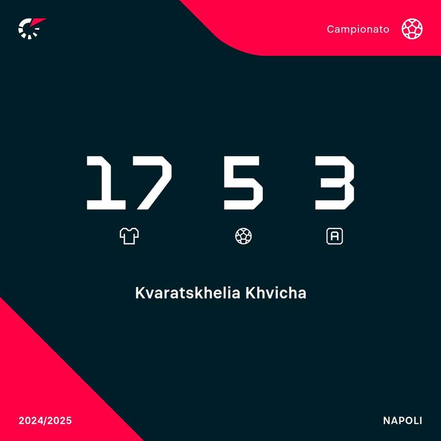 Le statistiche annuali di Kvaratskhelia