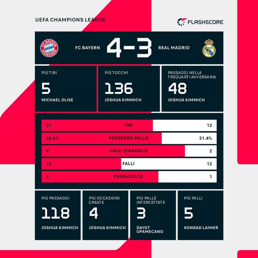 Le statistiche del match