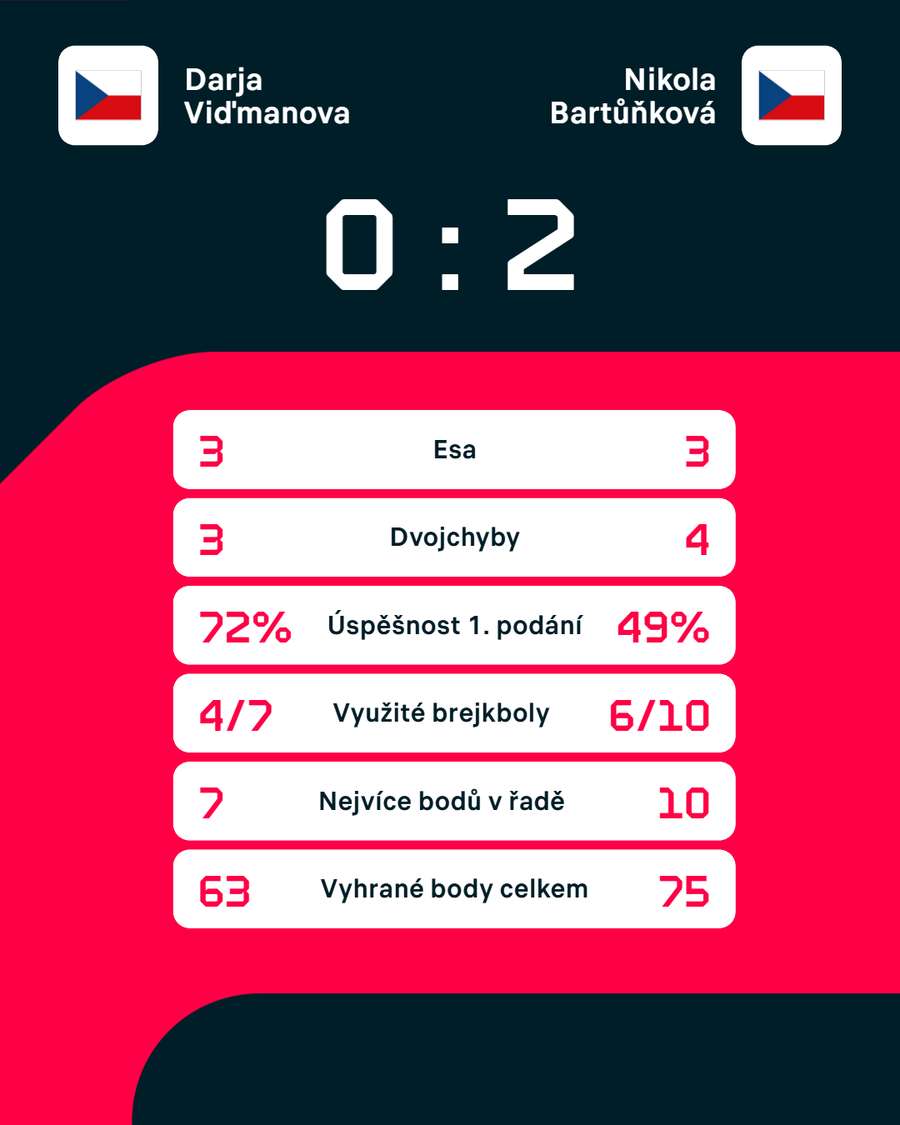 Statistiky zápasu.