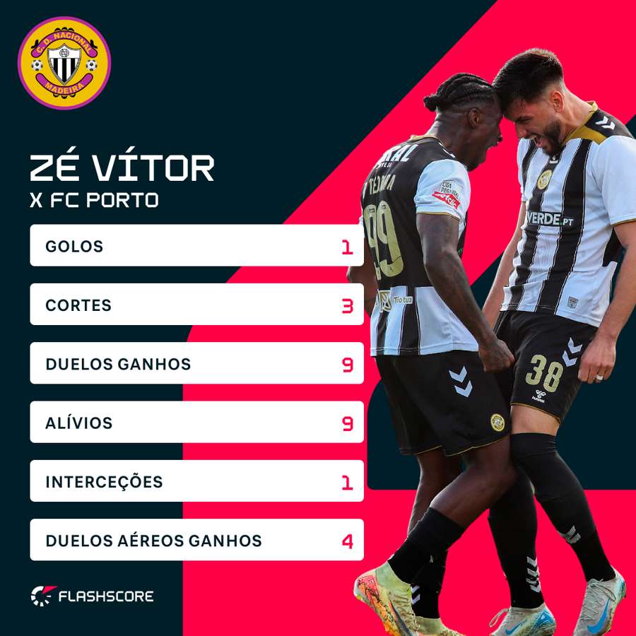 Zé Vítor esteve praticamente intransponível