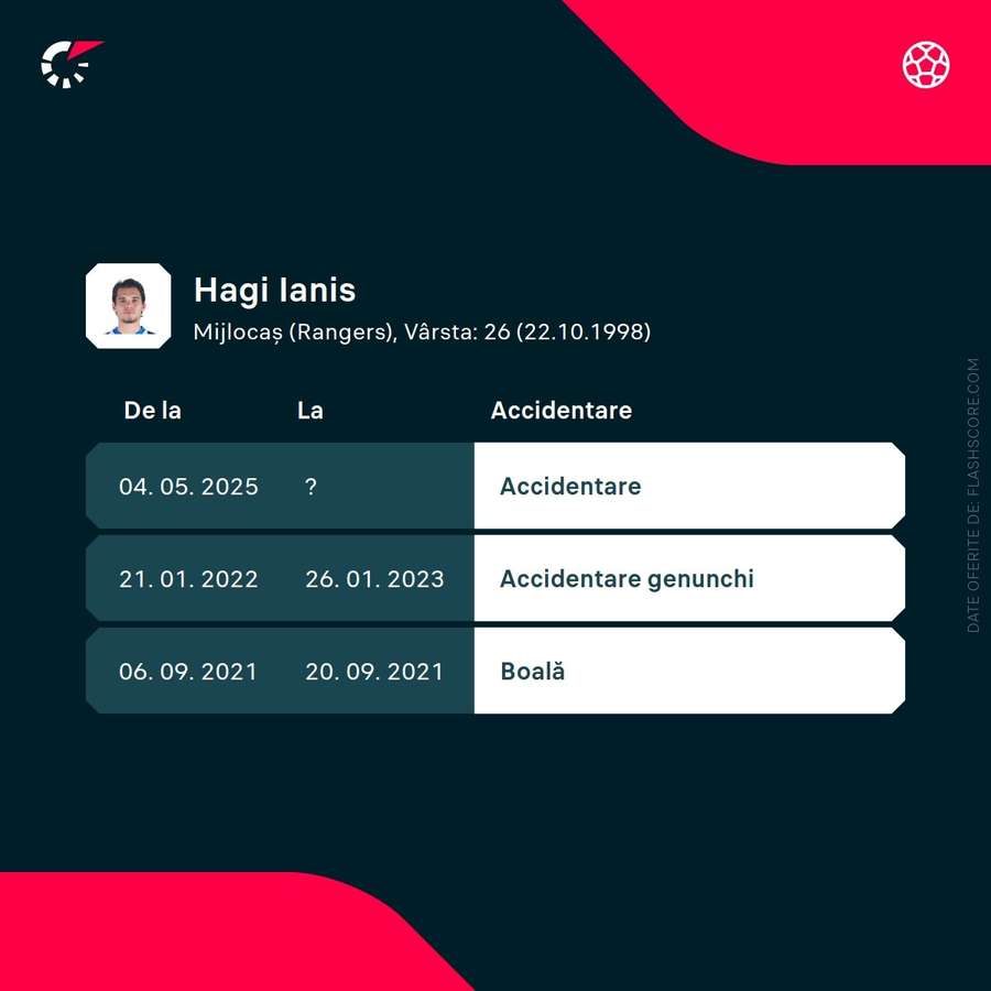Ianis Hagi, accidentări Ianis Hagi, accidentări