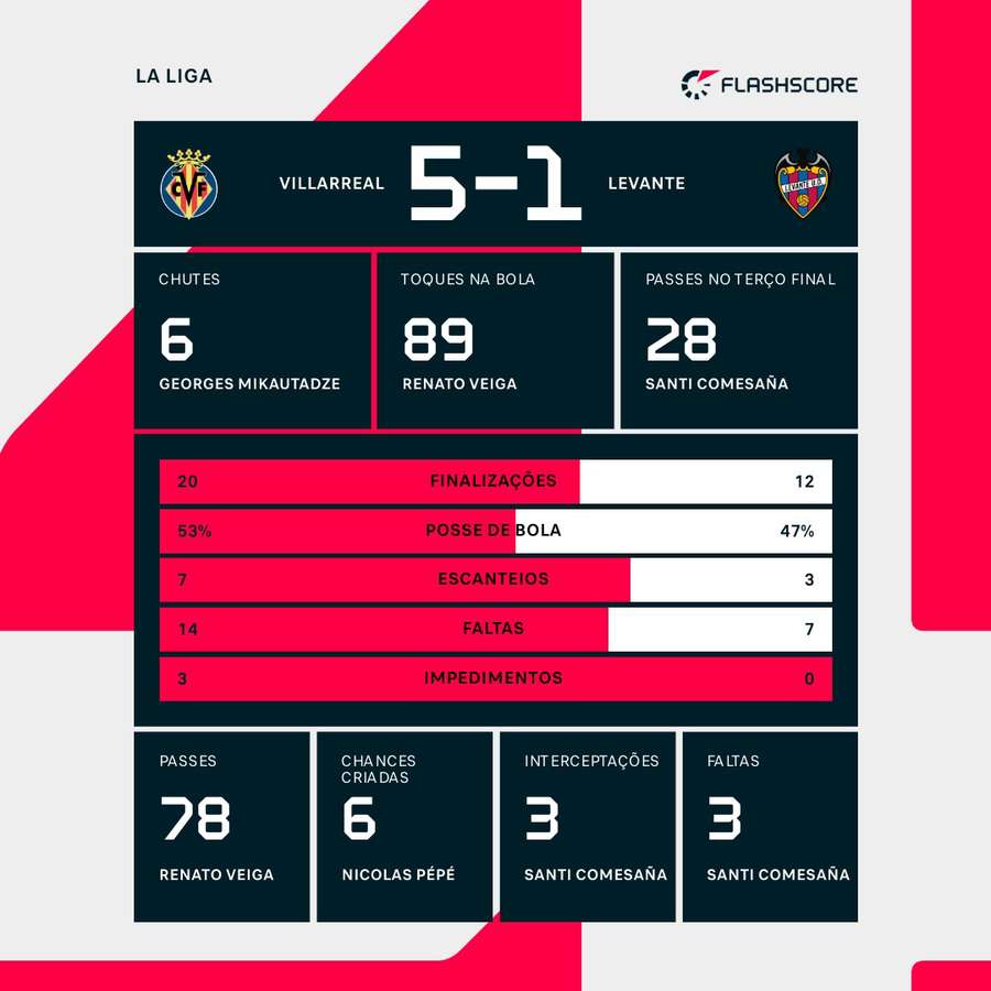 As estatísticas da goleada do Valencia sobre o Levante