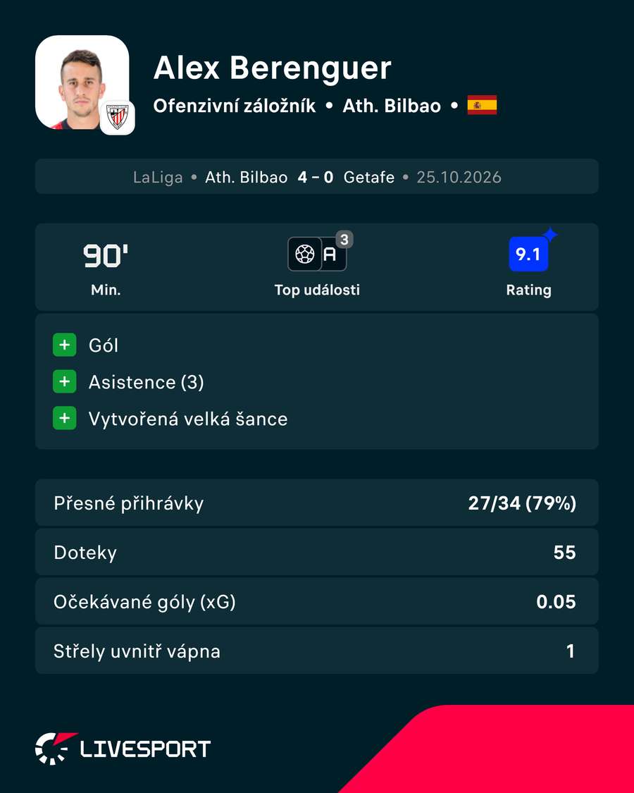 Berenguer v zápase zářil. Berenguer v zápase zářil.